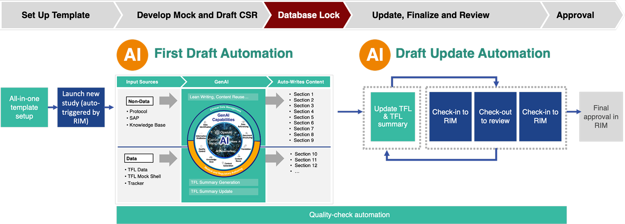 How AlphaLife Sciences' AI Platform for Medical Content Authoring Works?