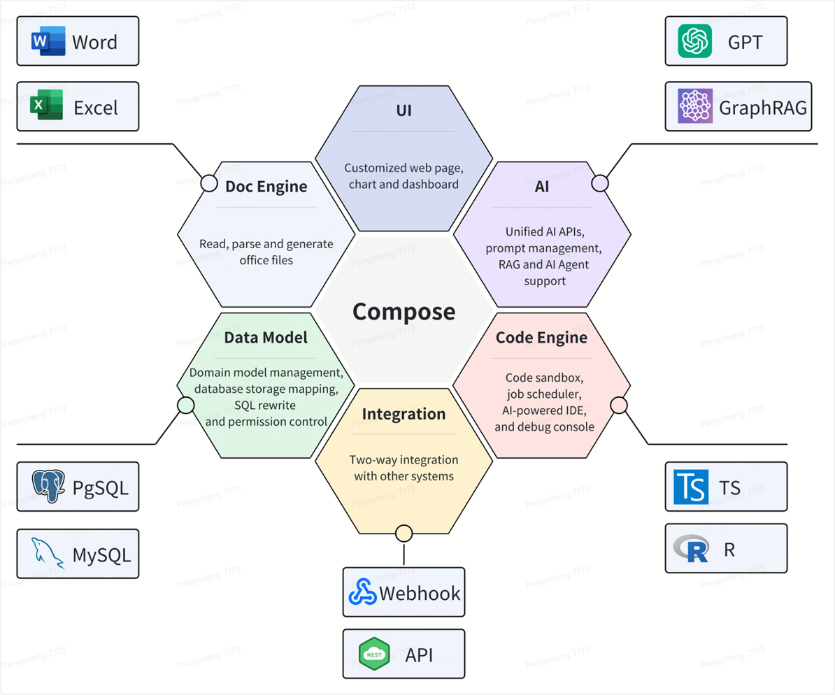 Compose™ Low-Code Framework: AI-Driven Enterprise Development at Scale