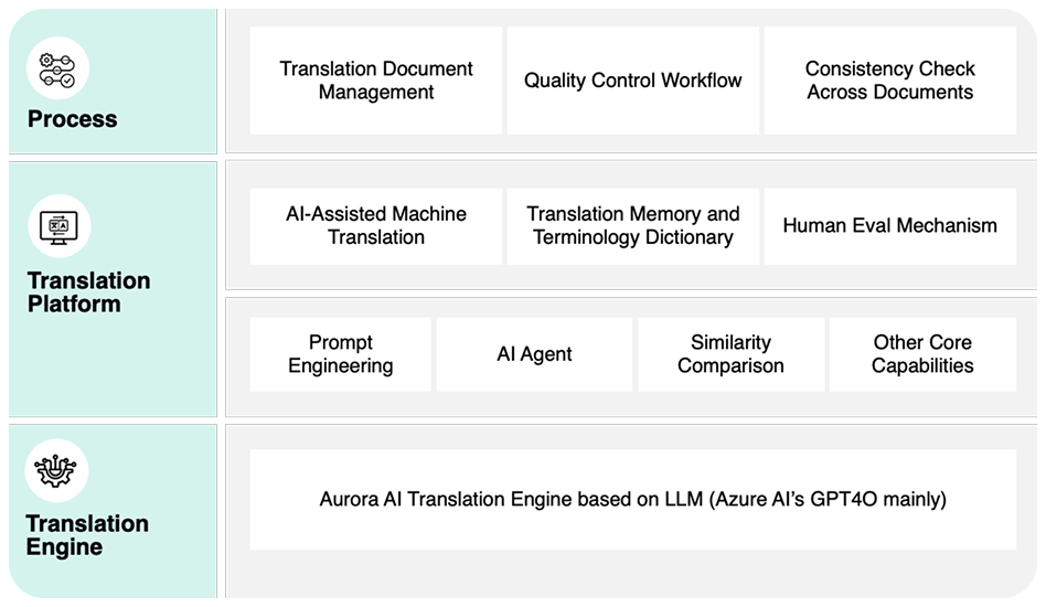 Generative AI-Powered Translation Solution for Regulatory Documents