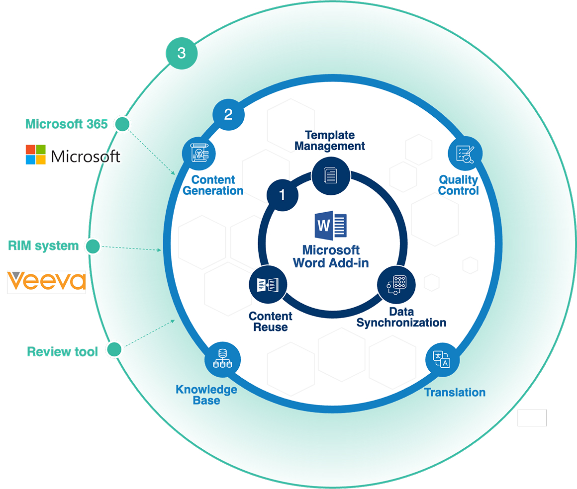 Orchestrate Core Strengths to Expedite Regulatory Document Authoring Workflow