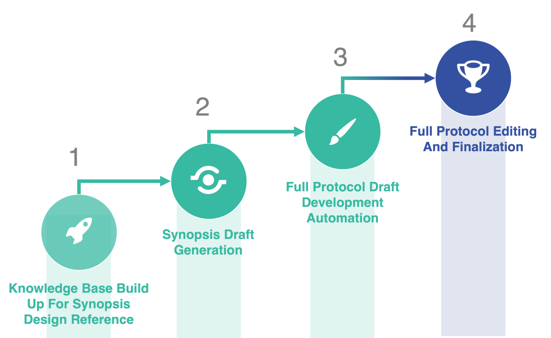 AI-assisted Protocol Synopsis Design and Full Protocol Development