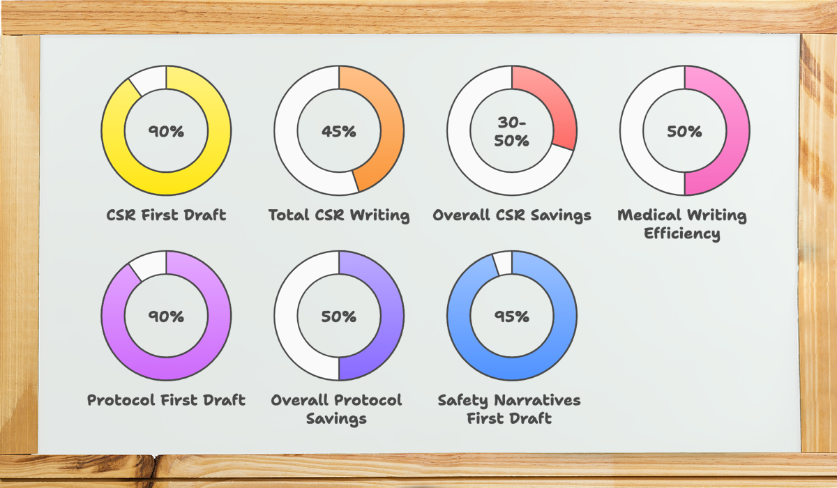 Show Me the Money: Unlocking Tangible ROI with GenAI-Powered Medical Writing and AuroraPrime