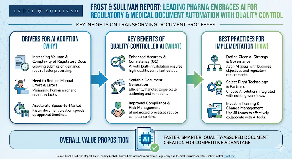 Data-Driven Decisions: Frost & Sullivan Confirms AI is the Strategic Imperative for Regulatory Excellence