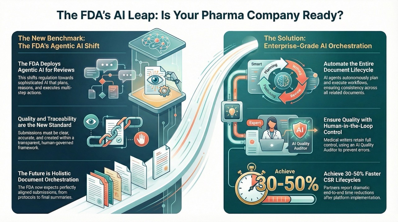 The FDA’s Agentic Leap: Why Pharma Must Accelerate to AI-Powered Document Orchestration Now
