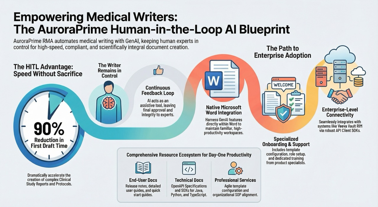 The Human-Powered Rollout: Driving Rapid AI Adoption in Medical Writing Teams
