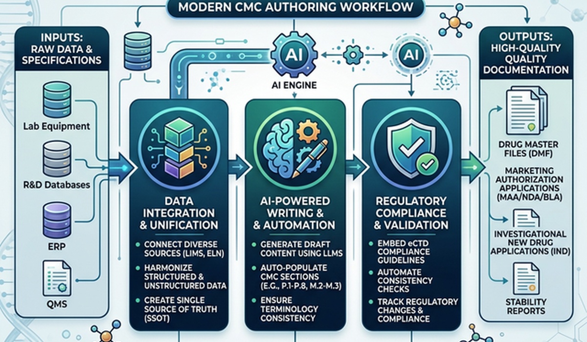Transforming CMC Automation: AI-Powered Quality Documentation