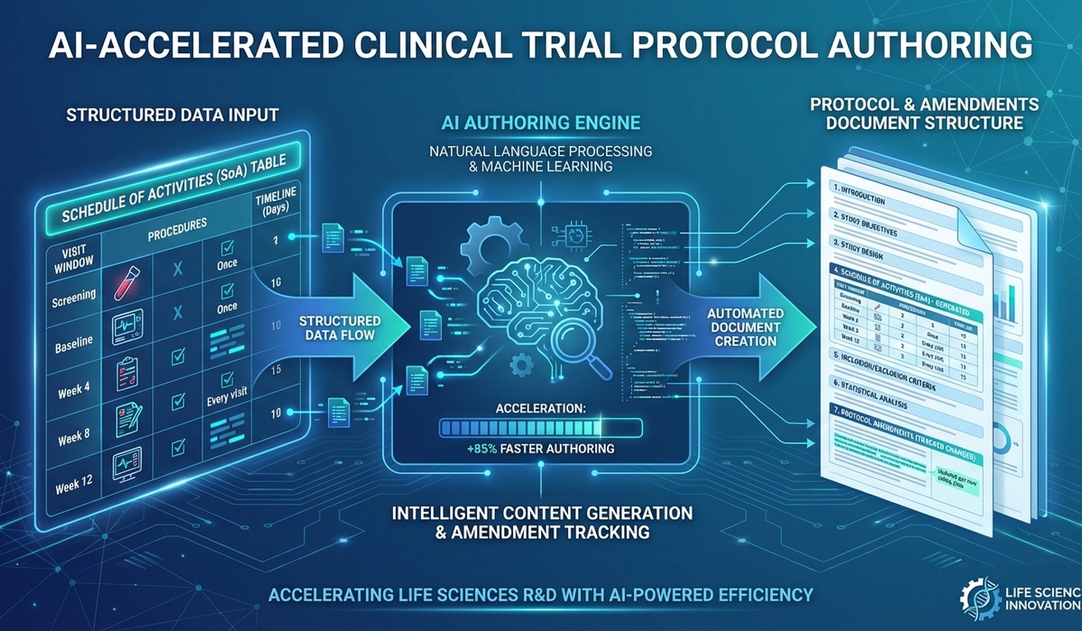 Accelerating Clinical Trial Protocol and Protocol Amendments with AI